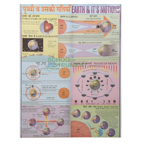 General Science (I) Charts